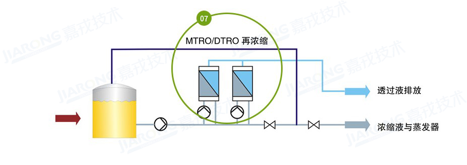 垃圾渗滤液处置工艺，渗滤液浓缩液处置工艺
